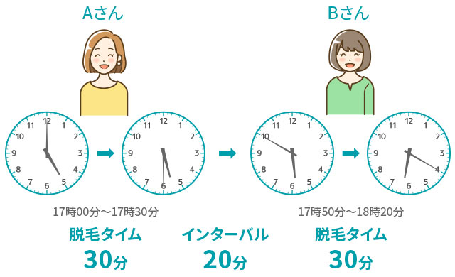 通常の場合の脱毛タイム（インターバル20分あり）