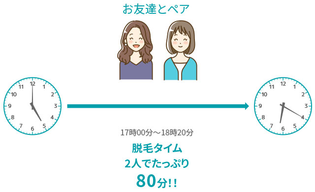 お友達同士ペアでご利用の場合の脱毛タイム（2人でたっぷり80分間！）